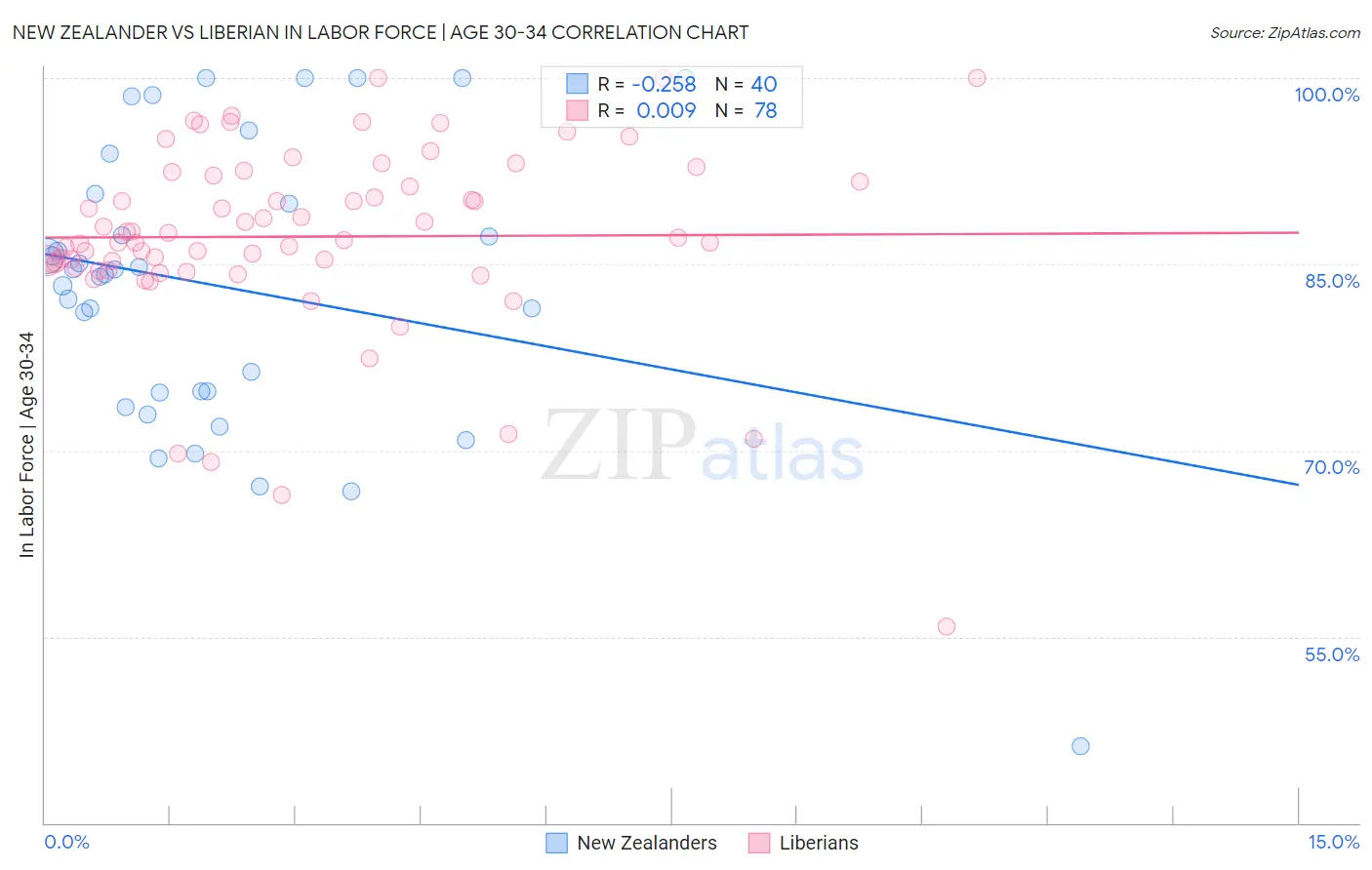 New Zealander vs Liberian In Labor Force | Age 30-34