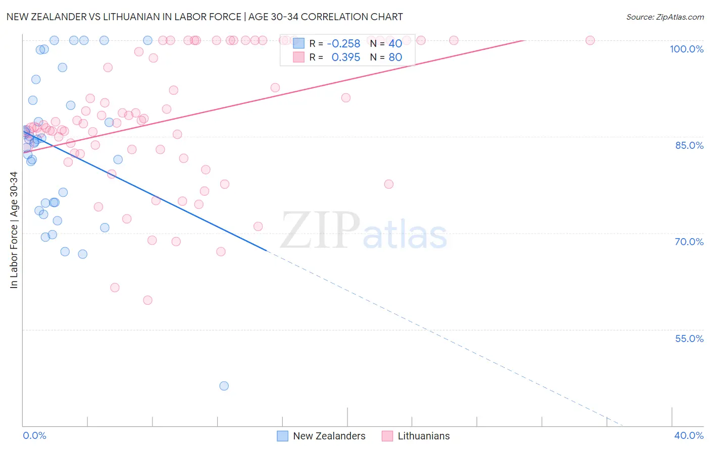 New Zealander vs Lithuanian In Labor Force | Age 30-34