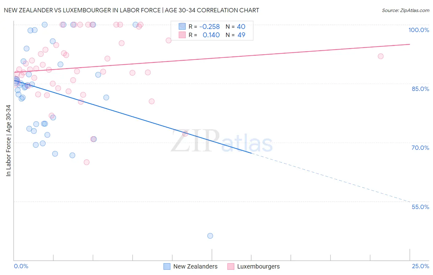 New Zealander vs Luxembourger In Labor Force | Age 30-34