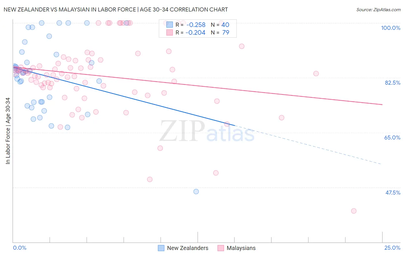 New Zealander vs Malaysian In Labor Force | Age 30-34