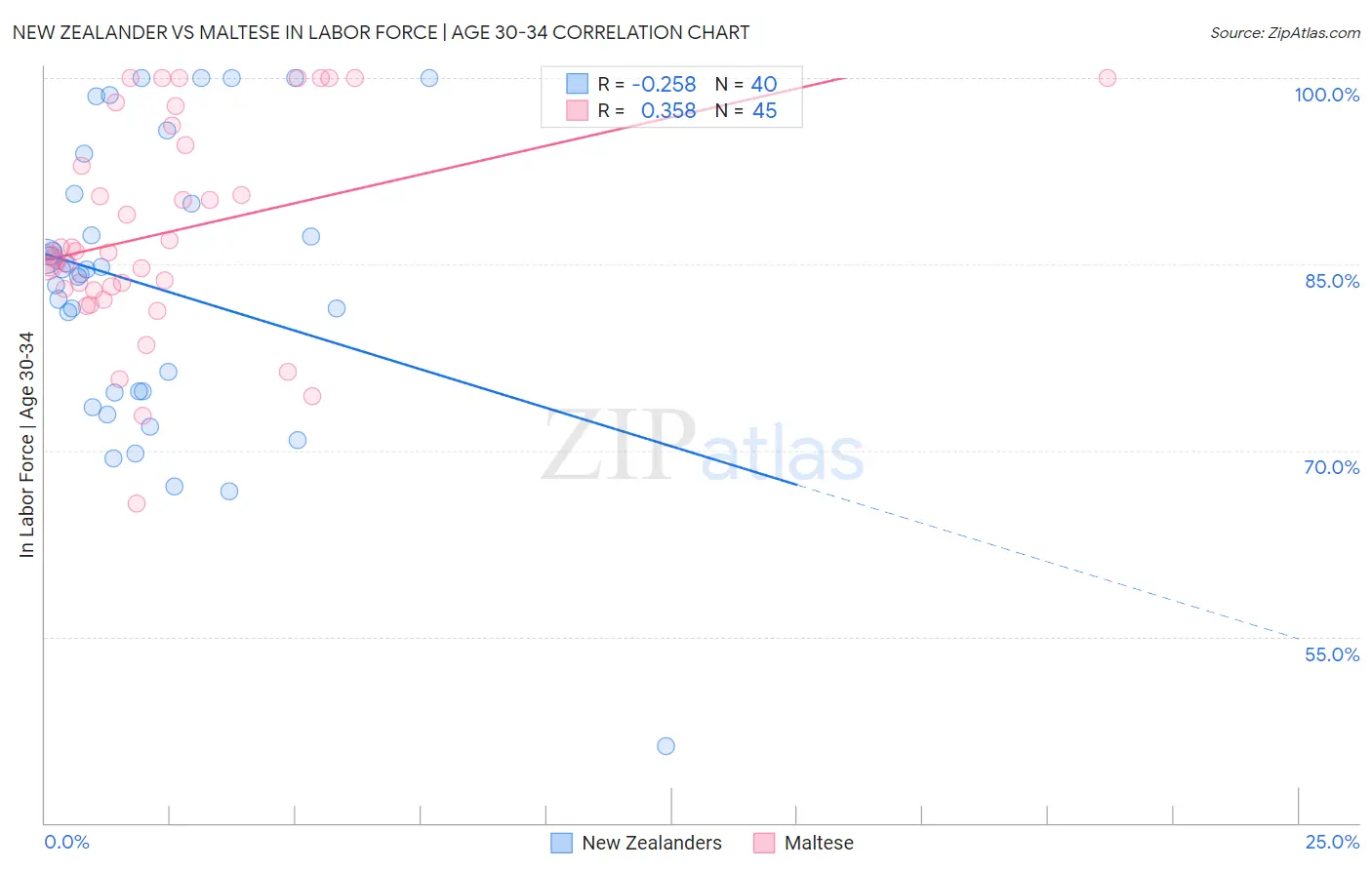 New Zealander vs Maltese In Labor Force | Age 30-34