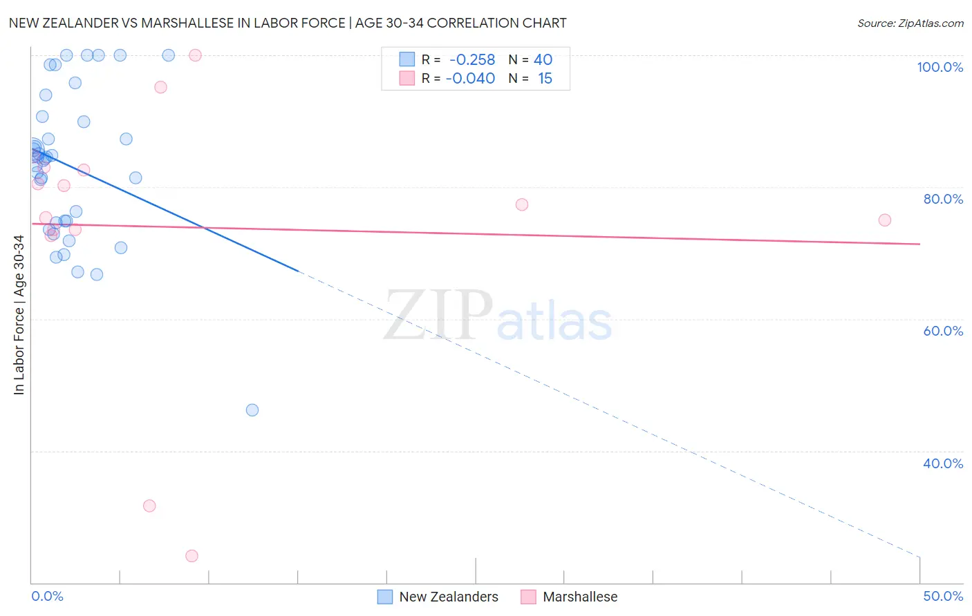 New Zealander vs Marshallese In Labor Force | Age 30-34