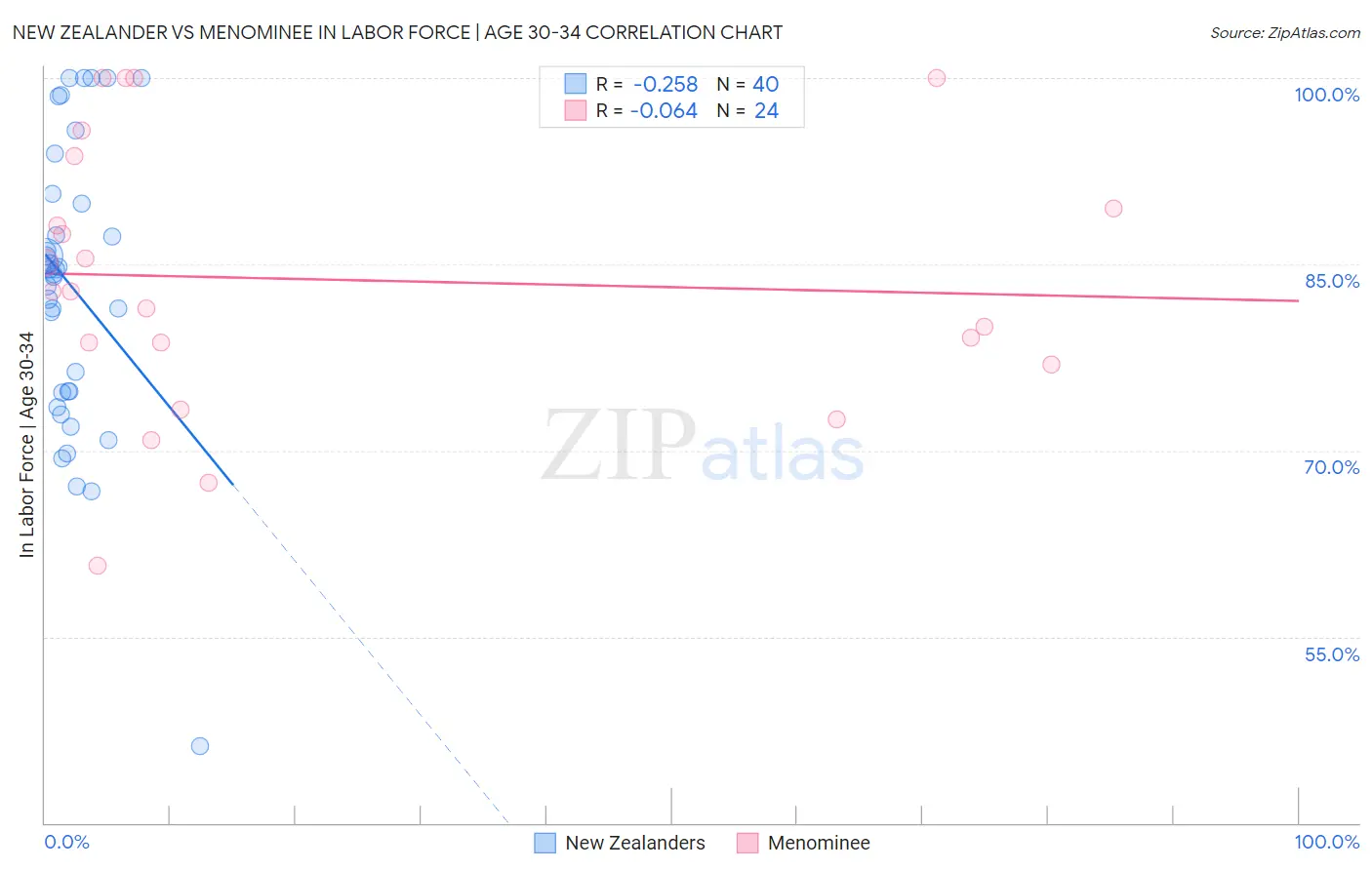 New Zealander vs Menominee In Labor Force | Age 30-34