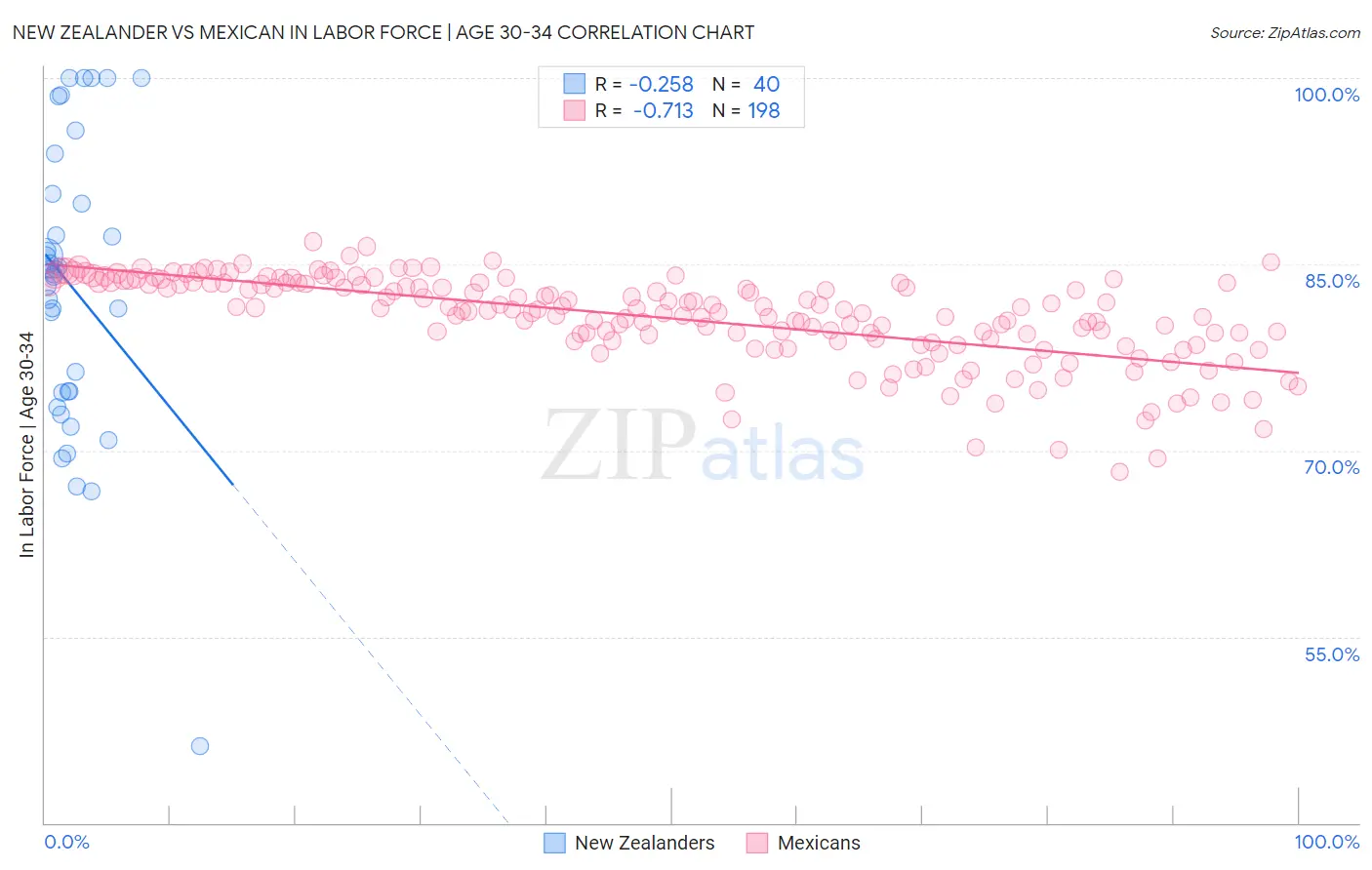 New Zealander vs Mexican In Labor Force | Age 30-34