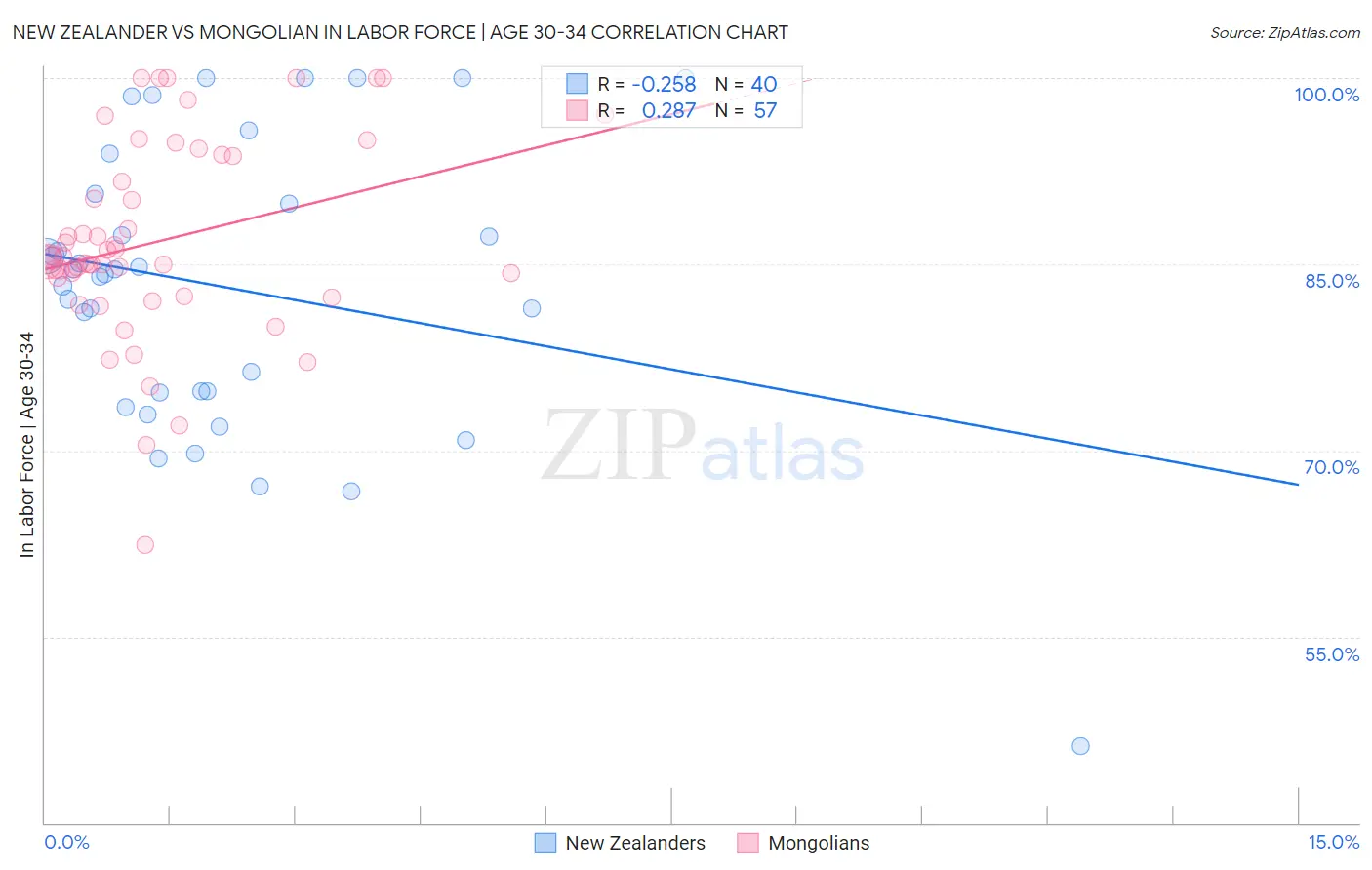 New Zealander vs Mongolian In Labor Force | Age 30-34