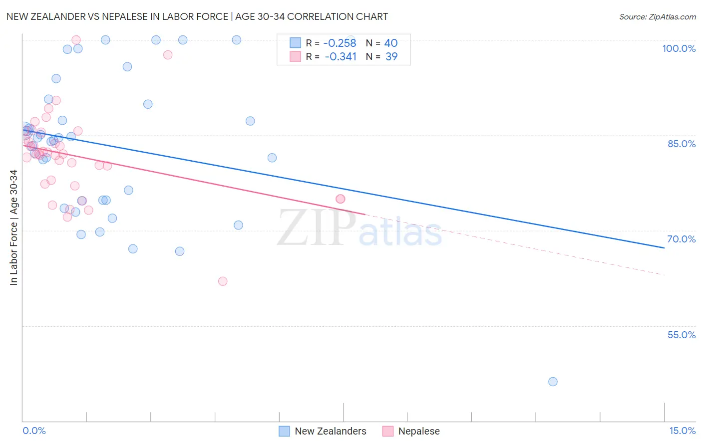New Zealander vs Nepalese In Labor Force | Age 30-34