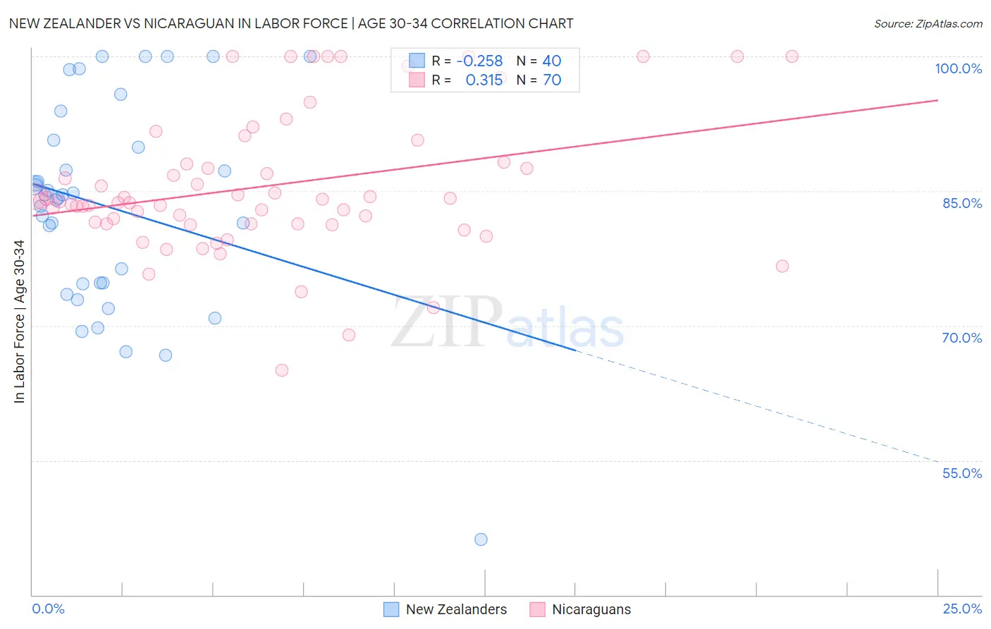 New Zealander vs Nicaraguan In Labor Force | Age 30-34