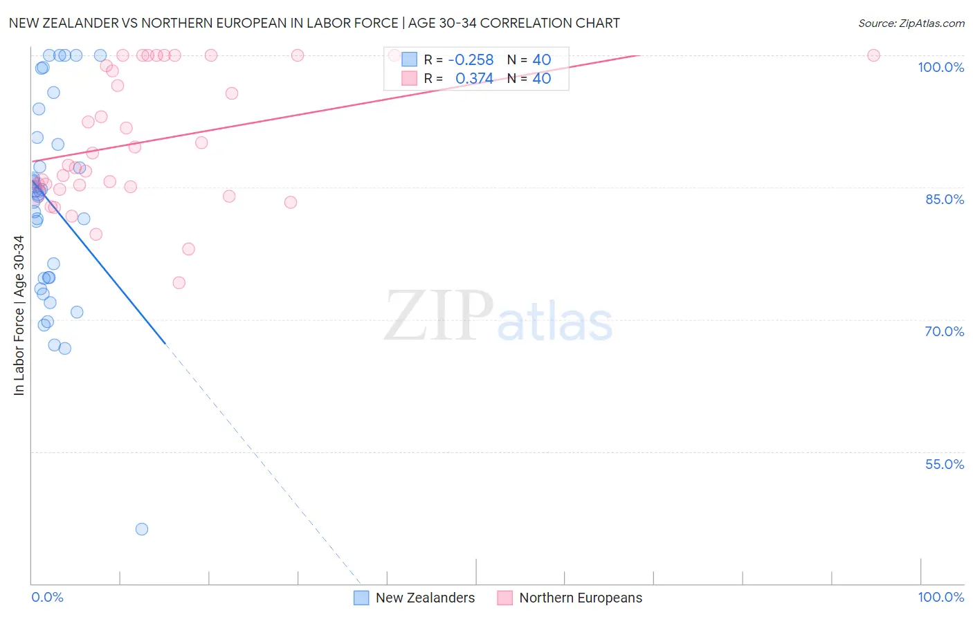 New Zealander vs Northern European In Labor Force | Age 30-34