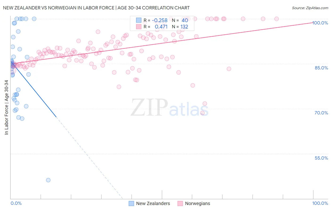 New Zealander vs Norwegian In Labor Force | Age 30-34