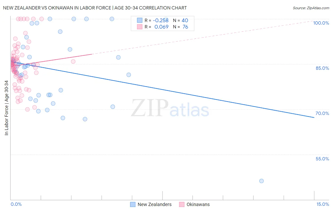 New Zealander vs Okinawan In Labor Force | Age 30-34