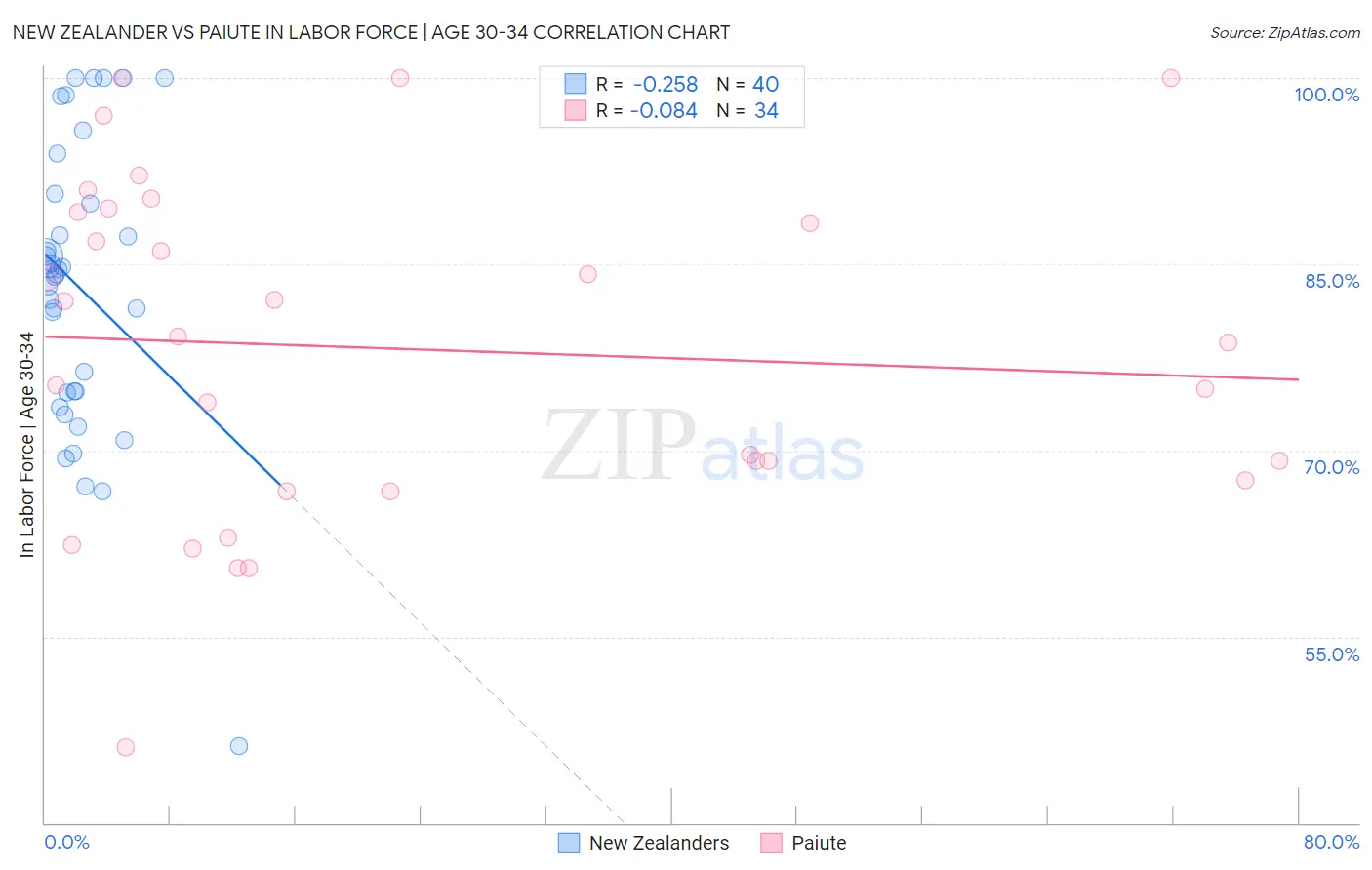 New Zealander vs Paiute In Labor Force | Age 30-34