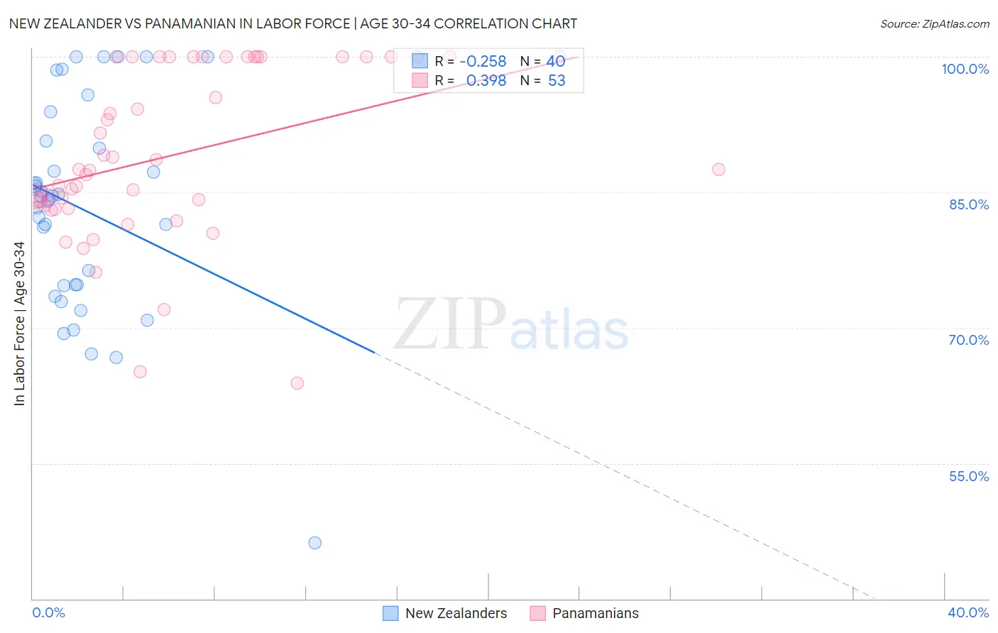 New Zealander vs Panamanian In Labor Force | Age 30-34