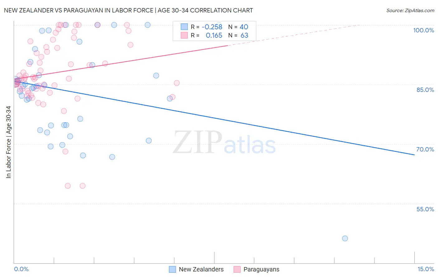 New Zealander vs Paraguayan In Labor Force | Age 30-34