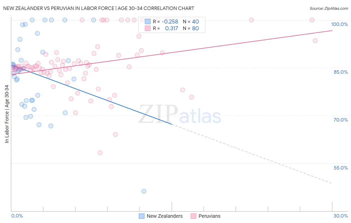 New Zealander vs Peruvian In Labor Force | Age 30-34