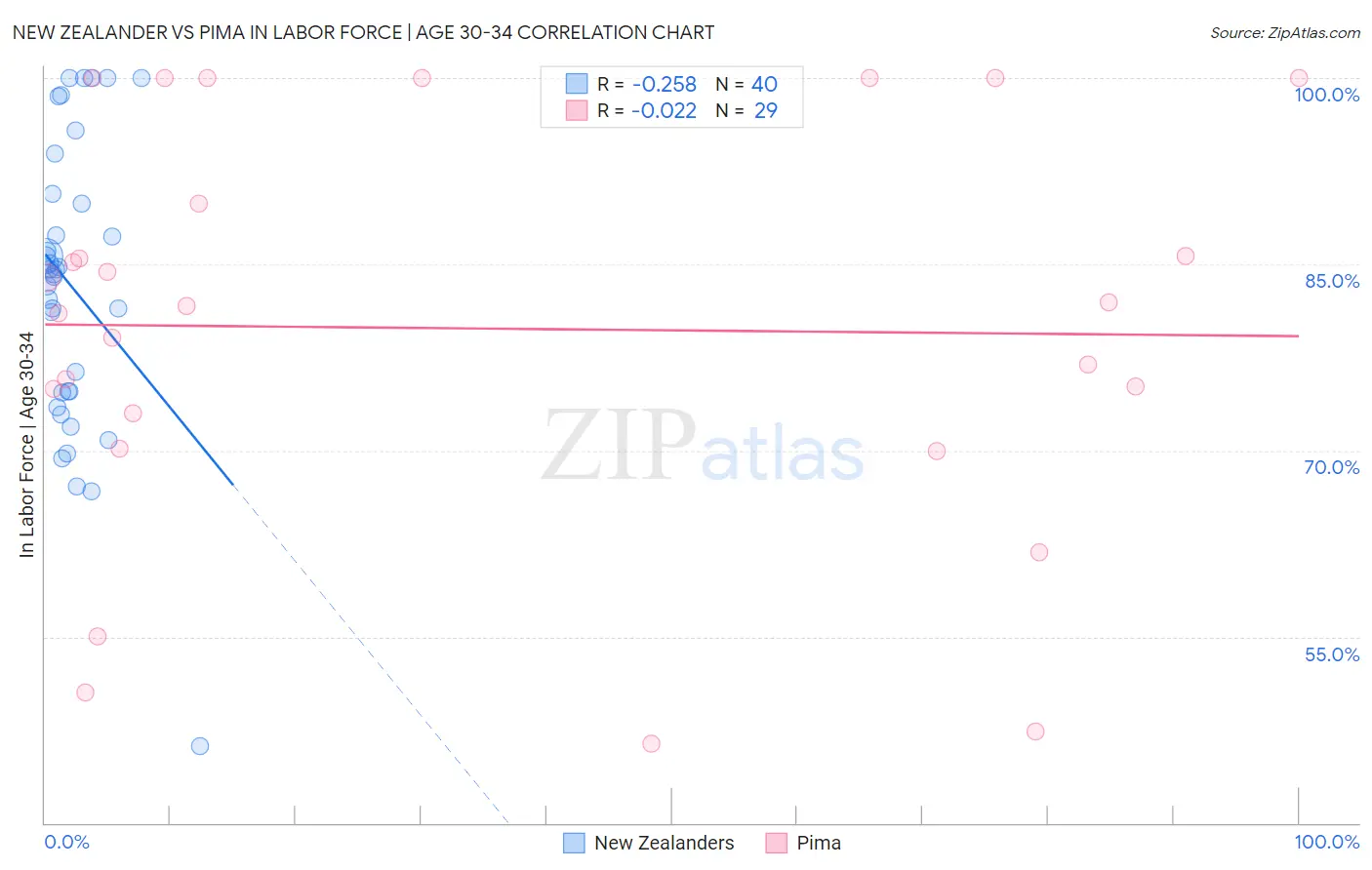 New Zealander vs Pima In Labor Force | Age 30-34