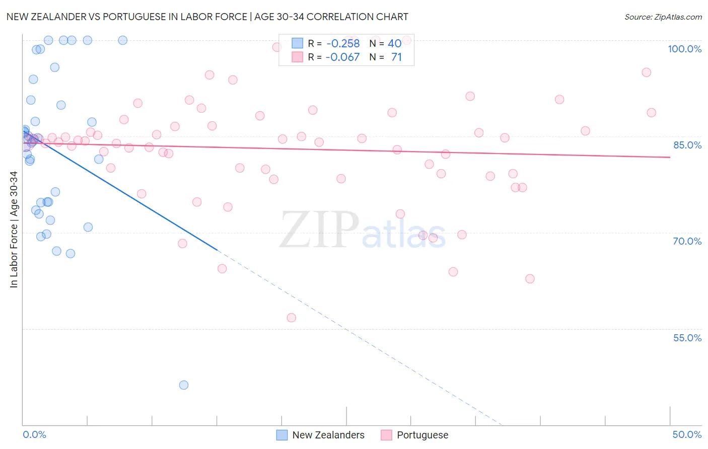 New Zealander vs Portuguese In Labor Force | Age 30-34