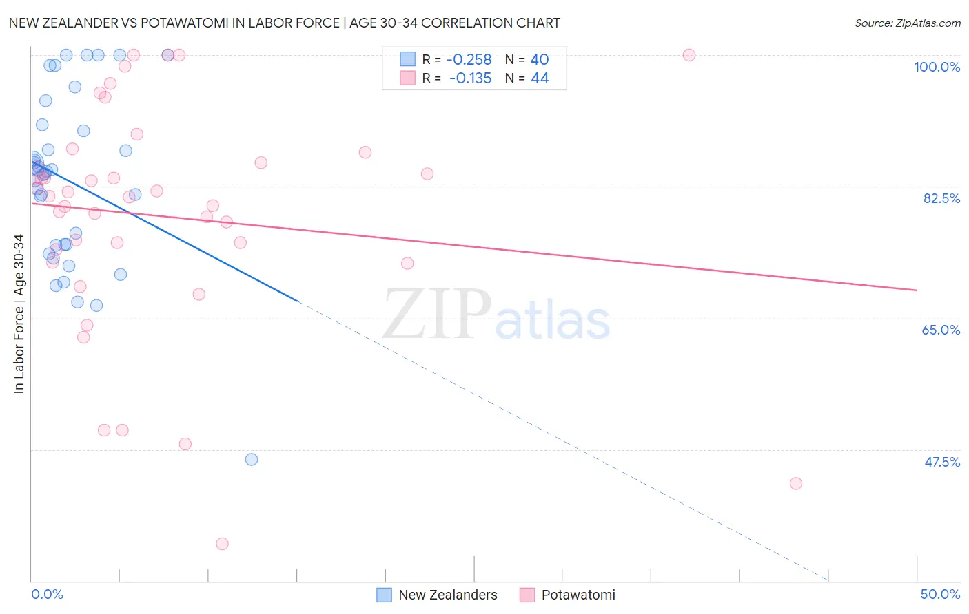 New Zealander vs Potawatomi In Labor Force | Age 30-34