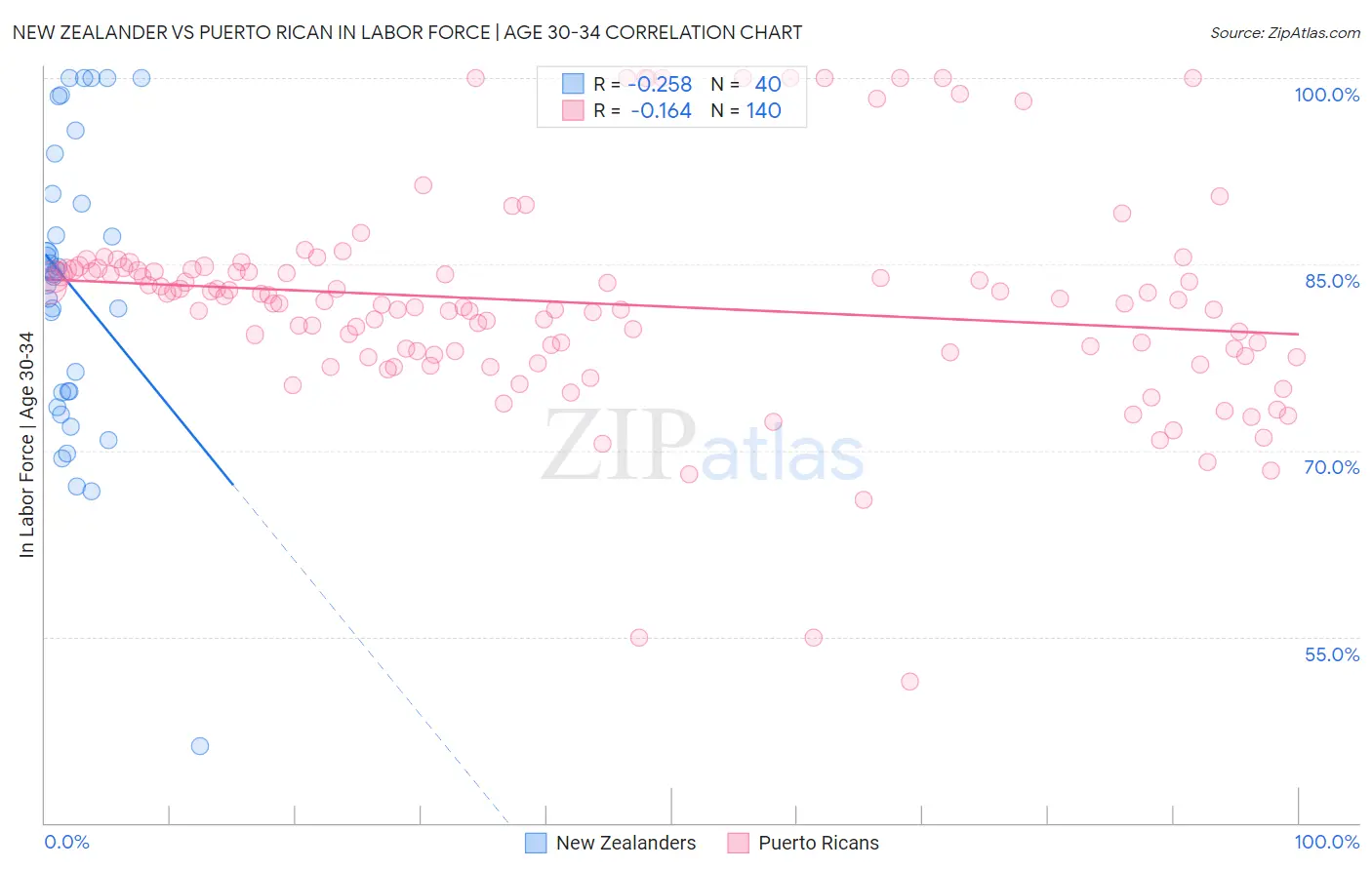 New Zealander vs Puerto Rican In Labor Force | Age 30-34