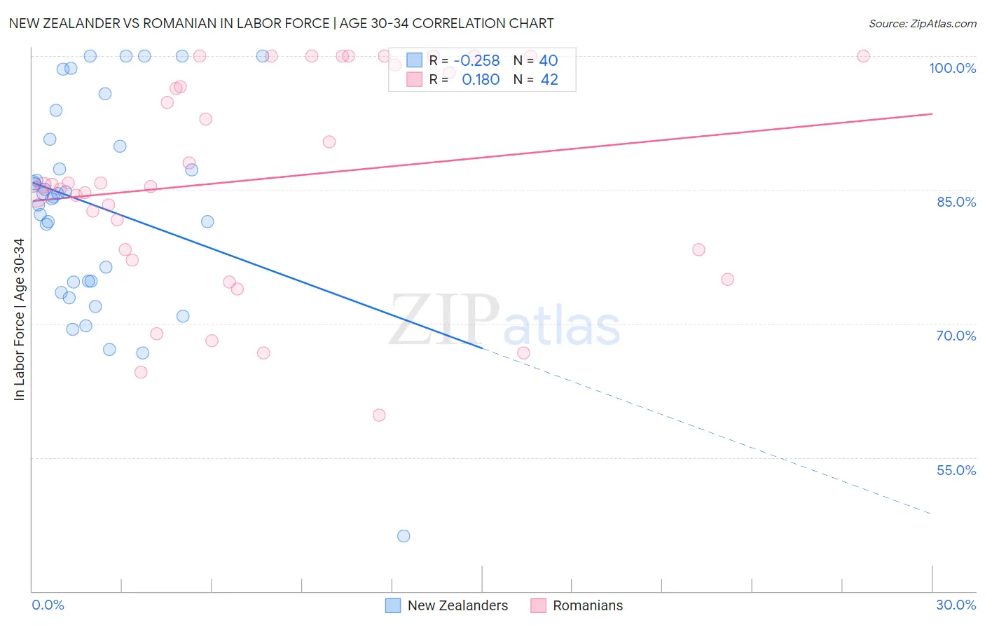 New Zealander vs Romanian In Labor Force | Age 30-34