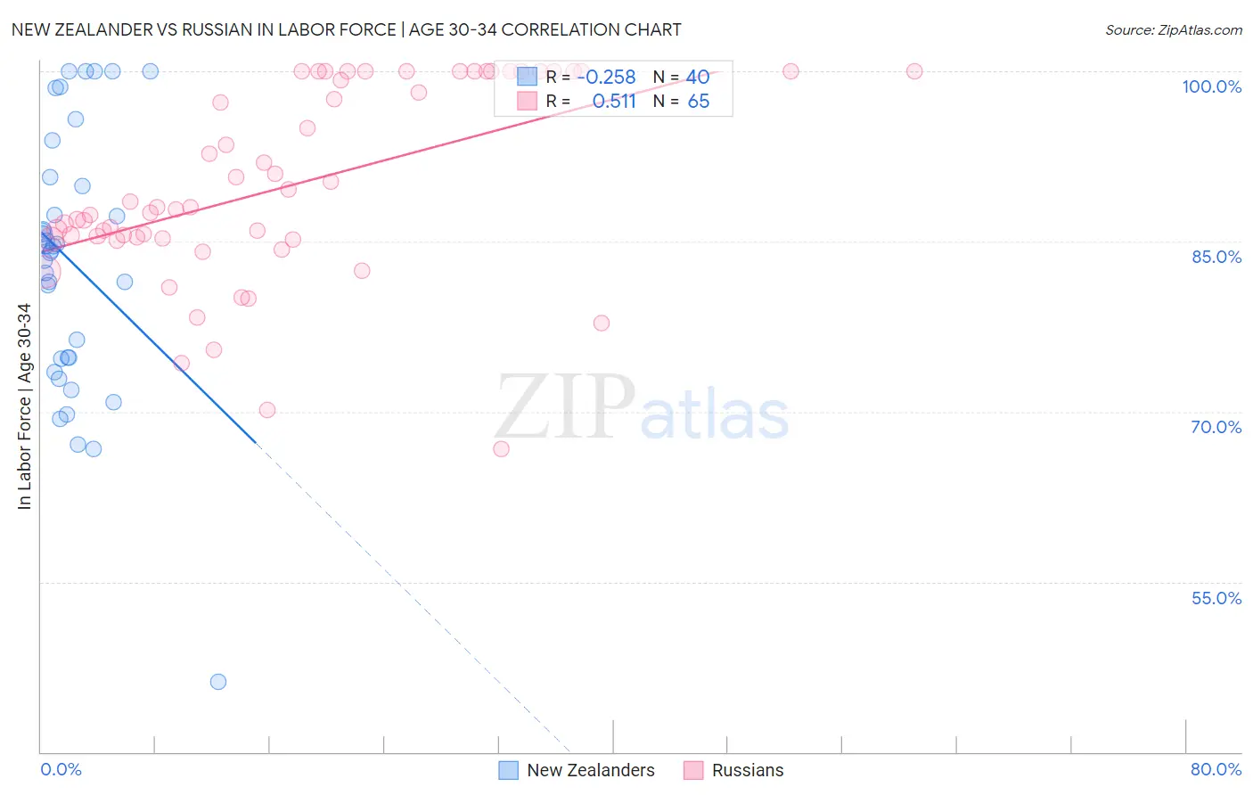 New Zealander vs Russian In Labor Force | Age 30-34