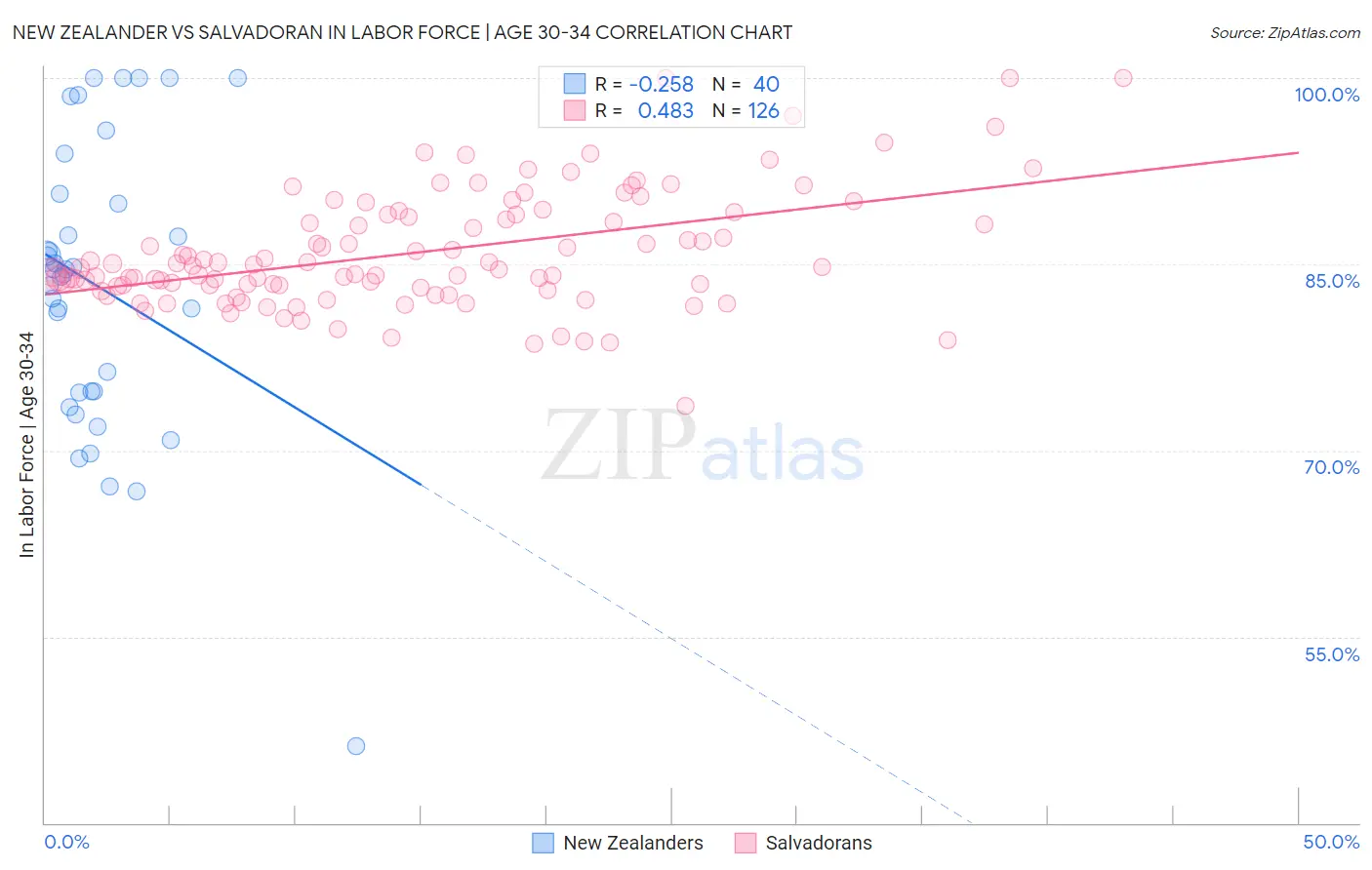 New Zealander vs Salvadoran In Labor Force | Age 30-34