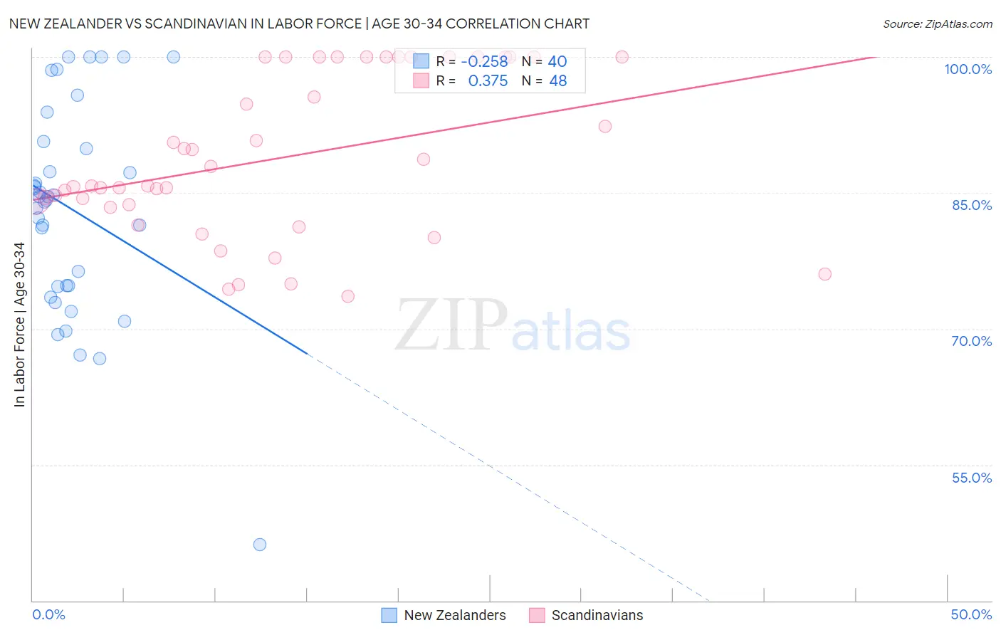 New Zealander vs Scandinavian In Labor Force | Age 30-34