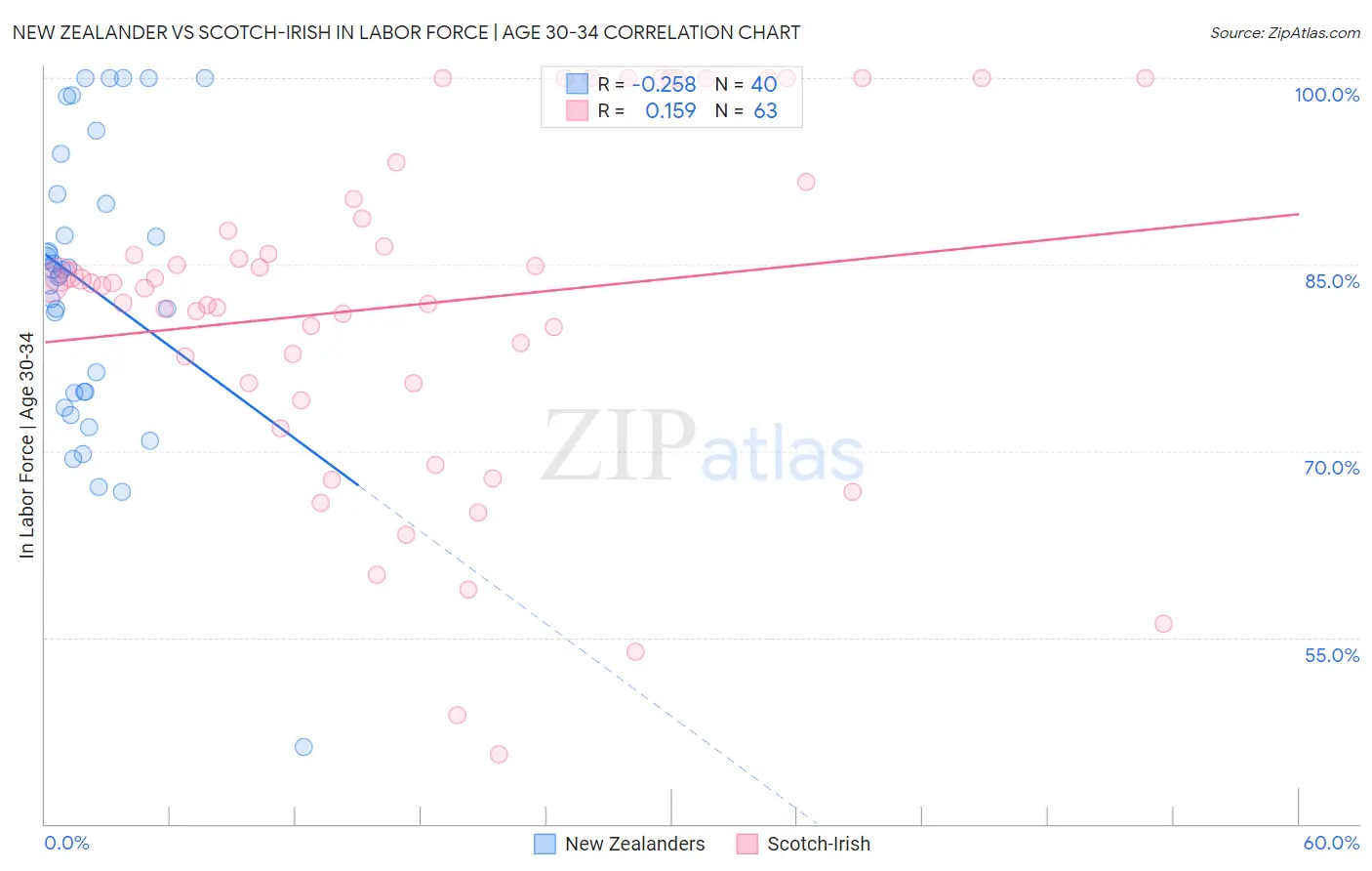 New Zealander vs Scotch-Irish In Labor Force | Age 30-34