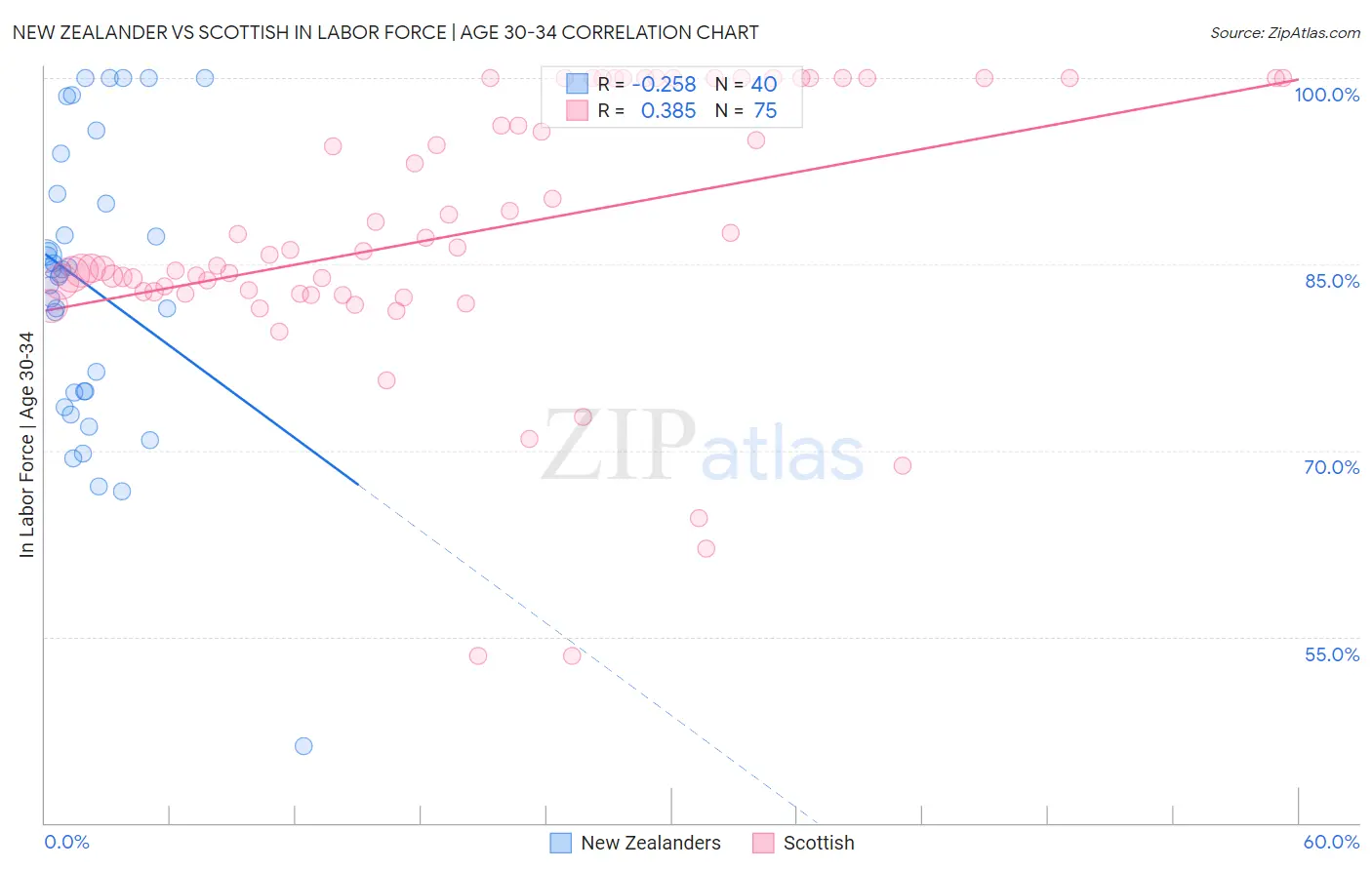 New Zealander vs Scottish In Labor Force | Age 30-34