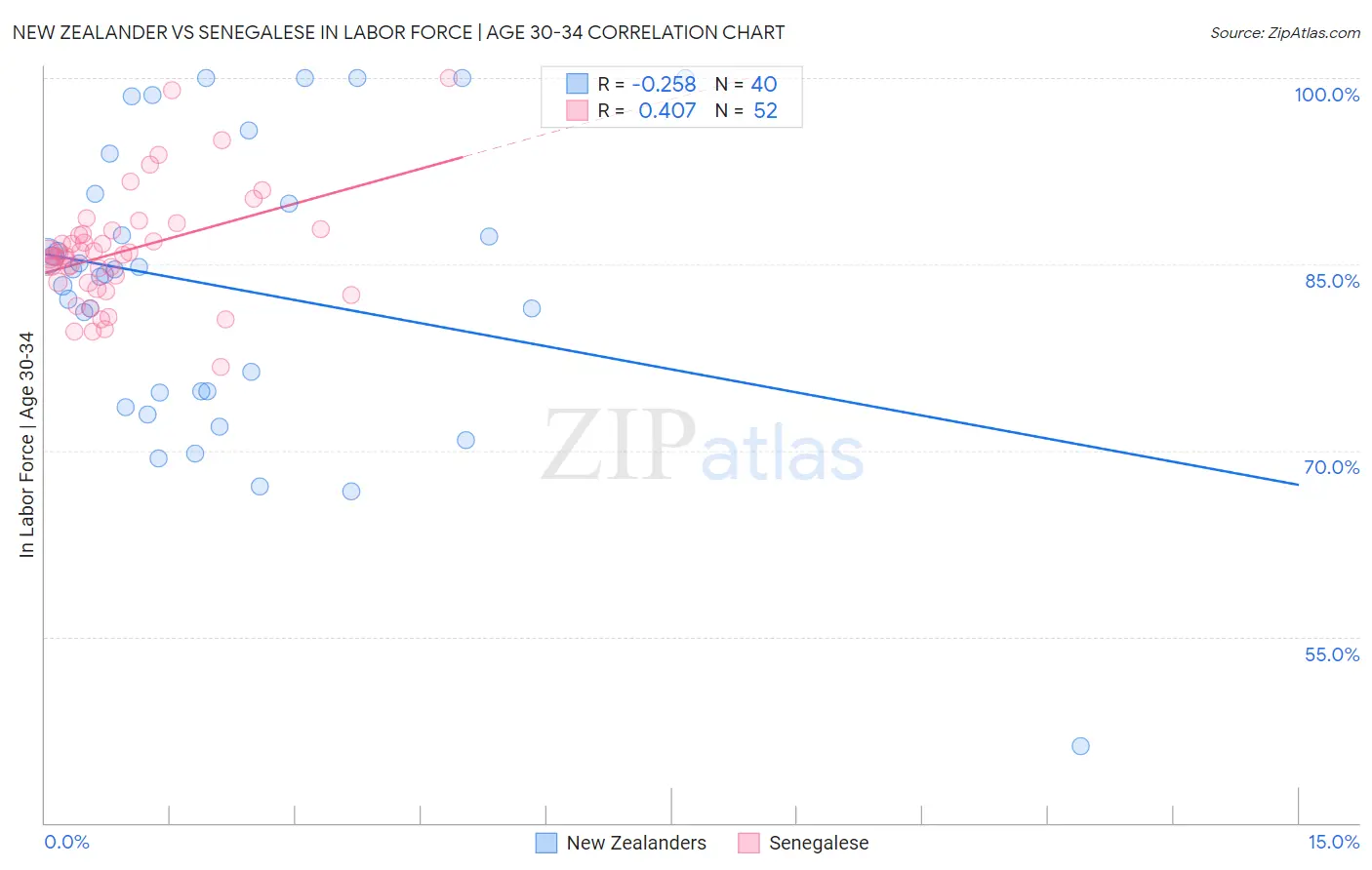 New Zealander vs Senegalese In Labor Force | Age 30-34