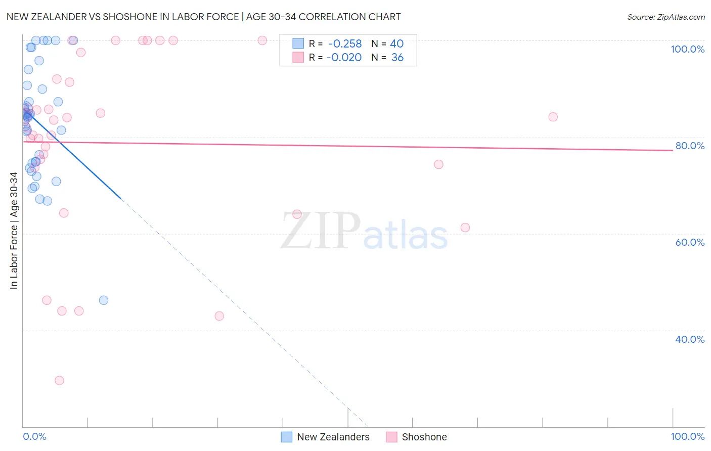 New Zealander vs Shoshone In Labor Force | Age 30-34