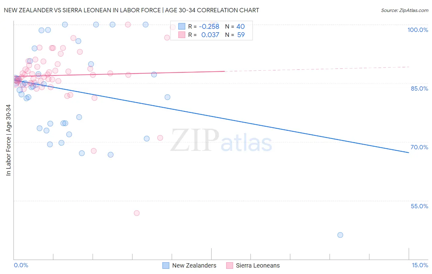 New Zealander vs Sierra Leonean In Labor Force | Age 30-34