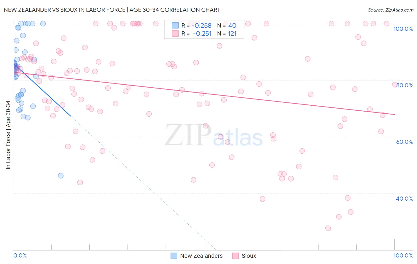 New Zealander vs Sioux In Labor Force | Age 30-34