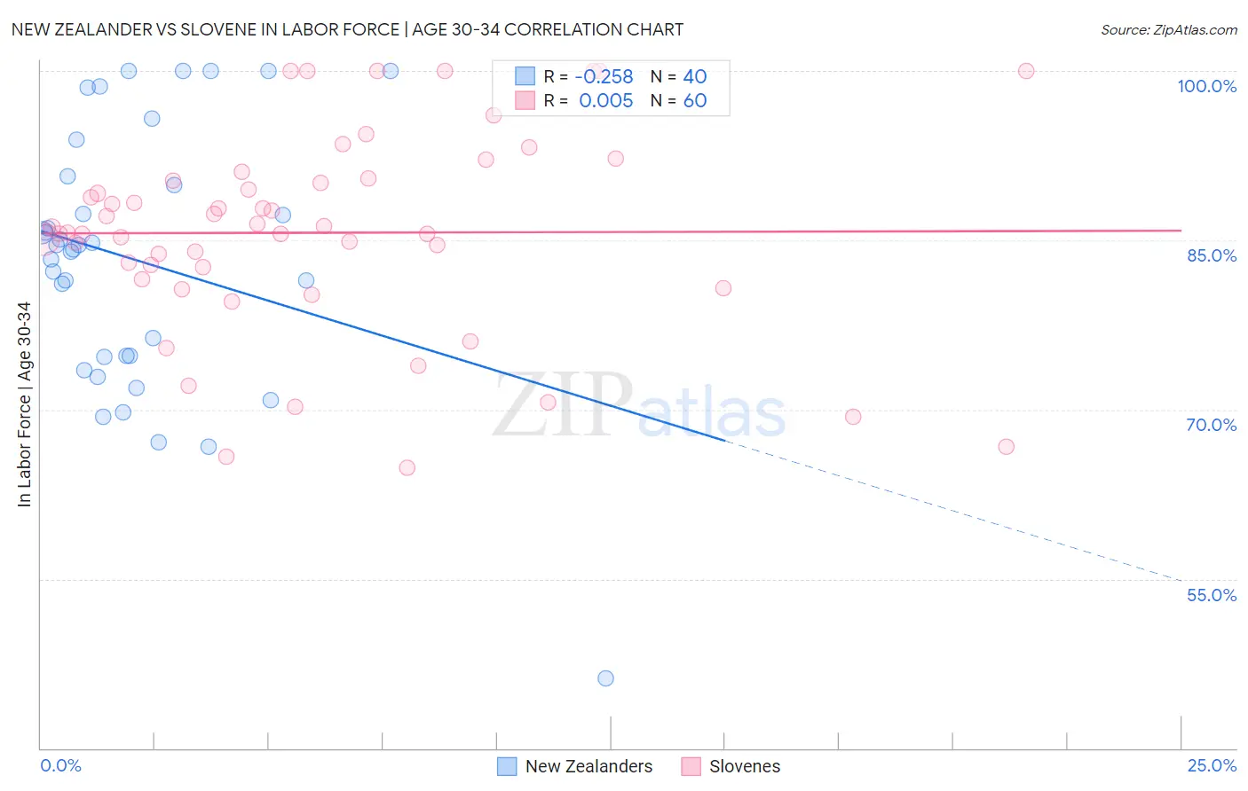 New Zealander vs Slovene In Labor Force | Age 30-34