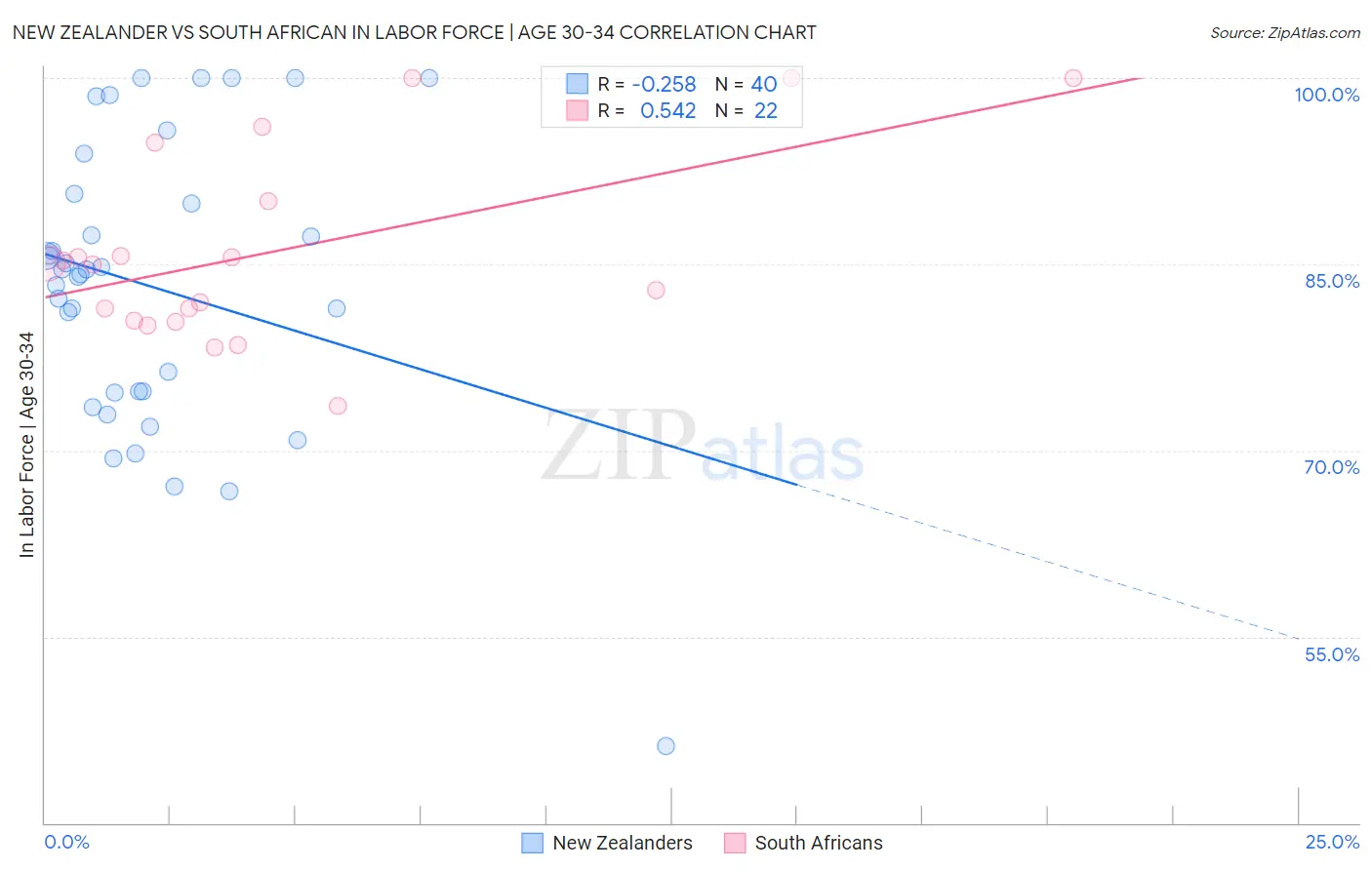 New Zealander vs South African In Labor Force | Age 30-34
