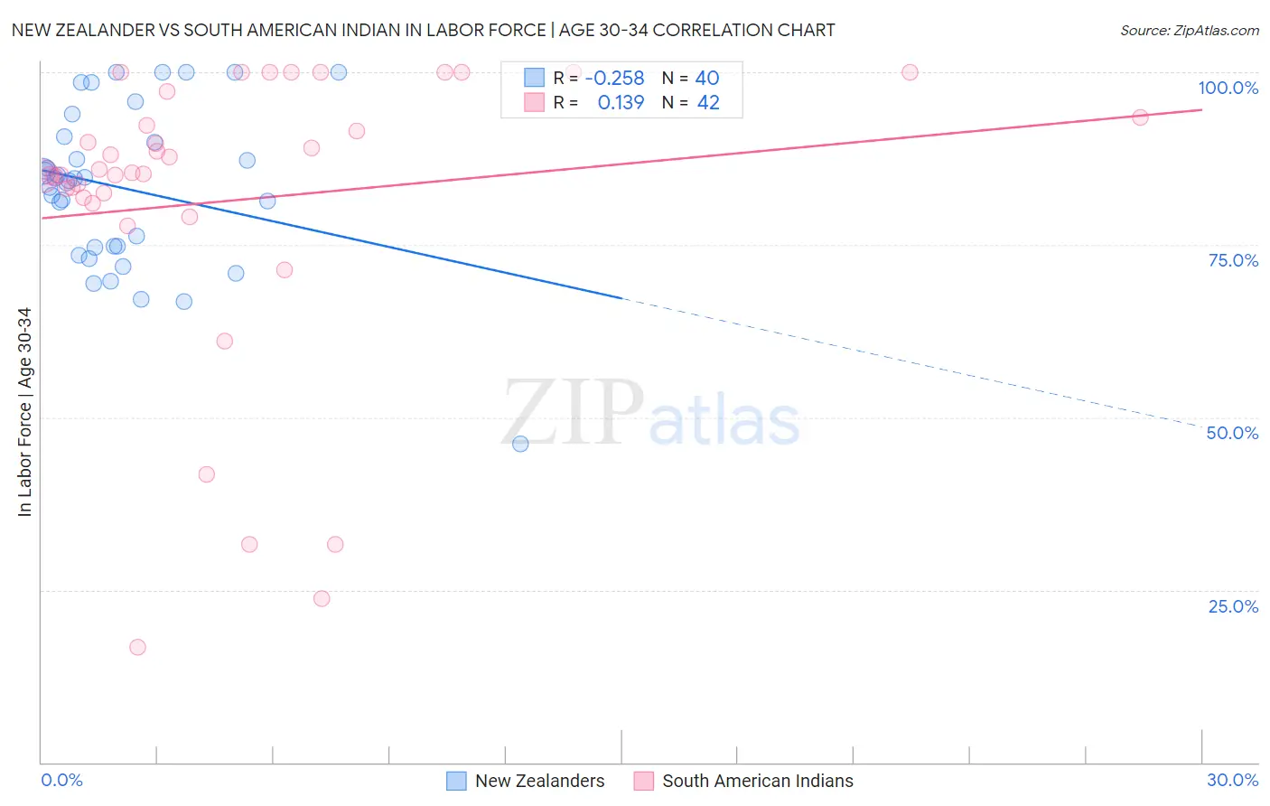 New Zealander vs South American Indian In Labor Force | Age 30-34