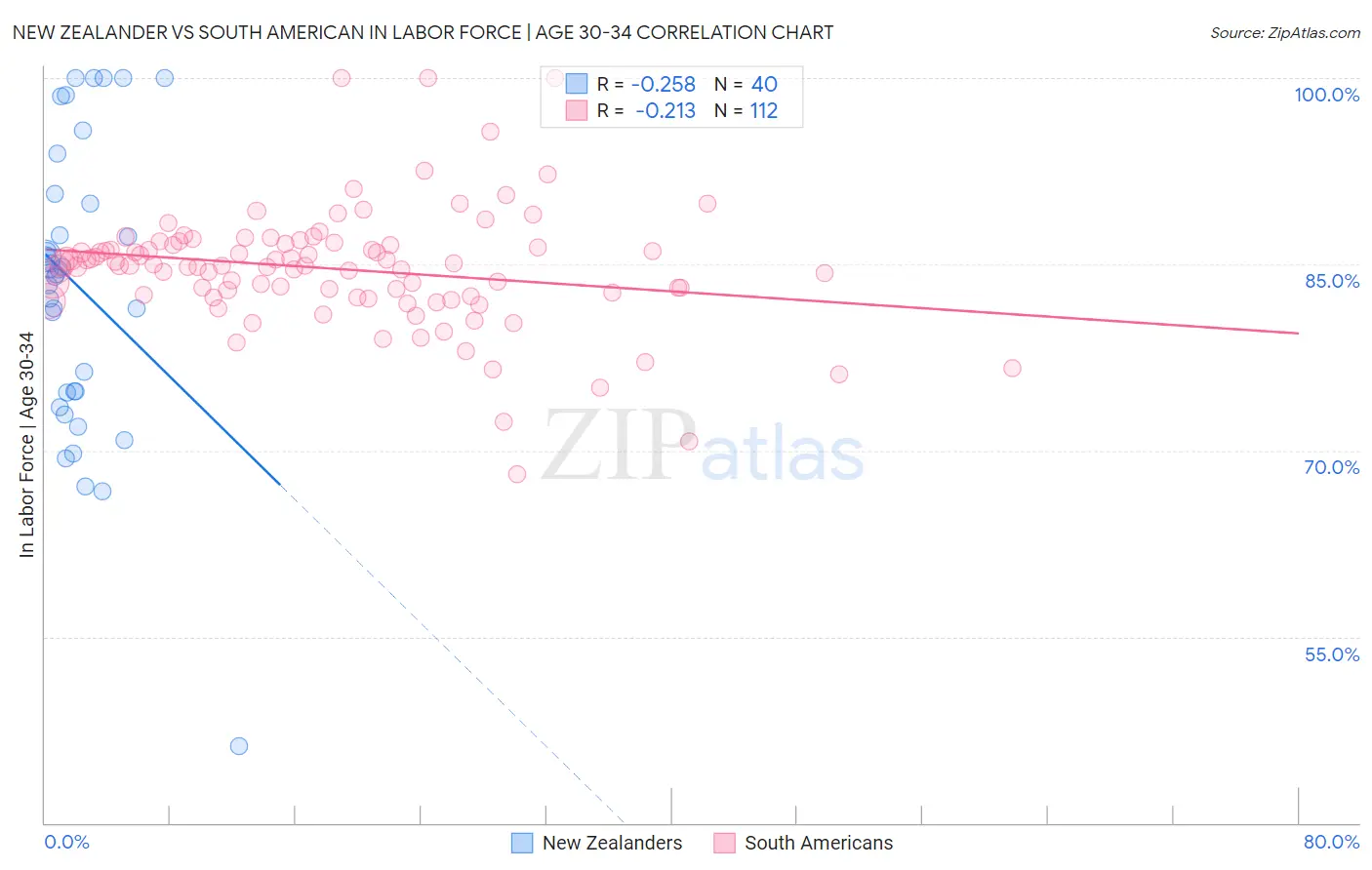 New Zealander vs South American In Labor Force | Age 30-34