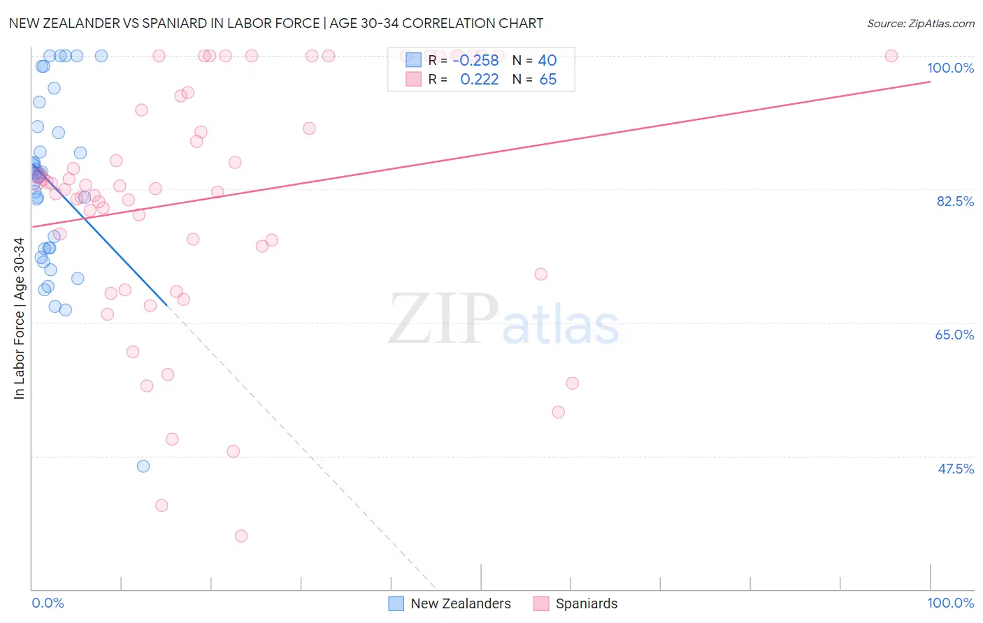 New Zealander vs Spaniard In Labor Force | Age 30-34