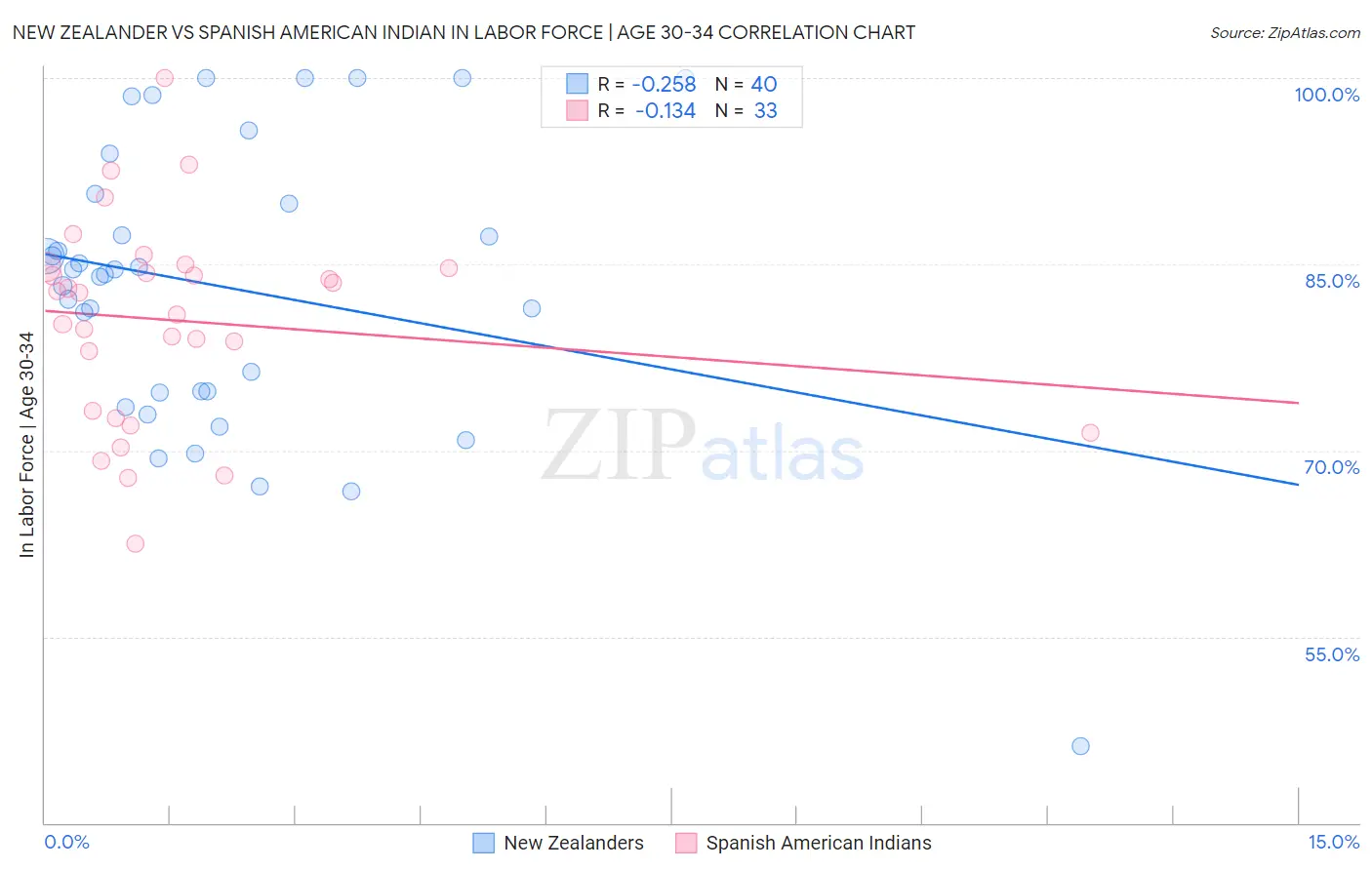 New Zealander vs Spanish American Indian In Labor Force | Age 30-34