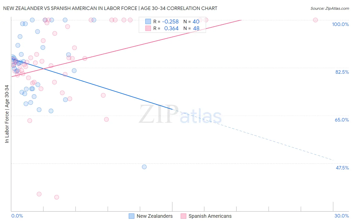 New Zealander vs Spanish American In Labor Force | Age 30-34