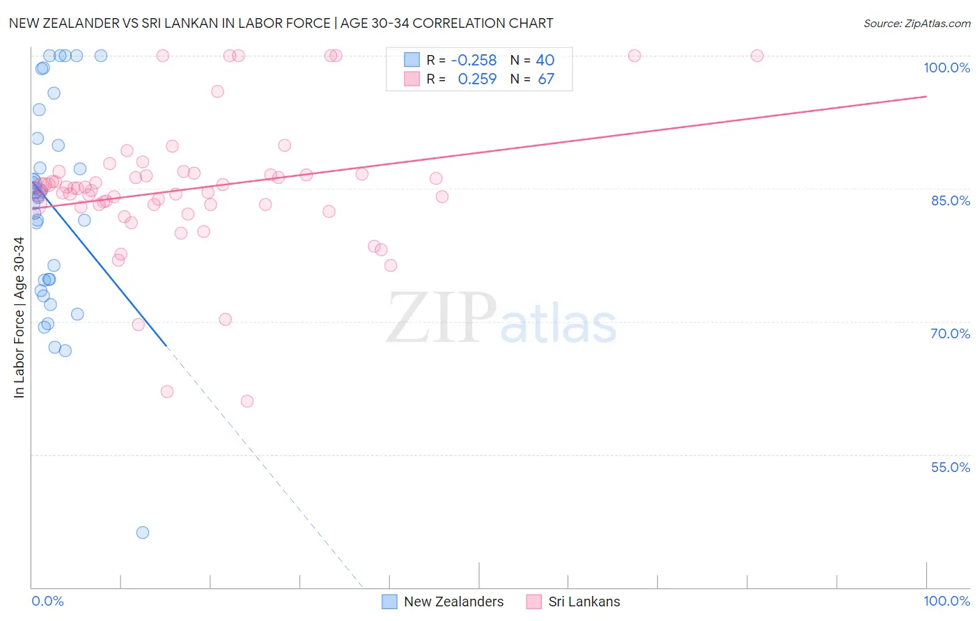 New Zealander vs Sri Lankan In Labor Force | Age 30-34