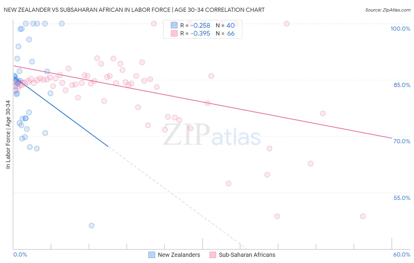 New Zealander vs Subsaharan African In Labor Force | Age 30-34