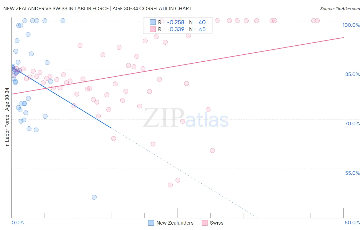 New Zealander vs Swiss In Labor Force | Age 30-34