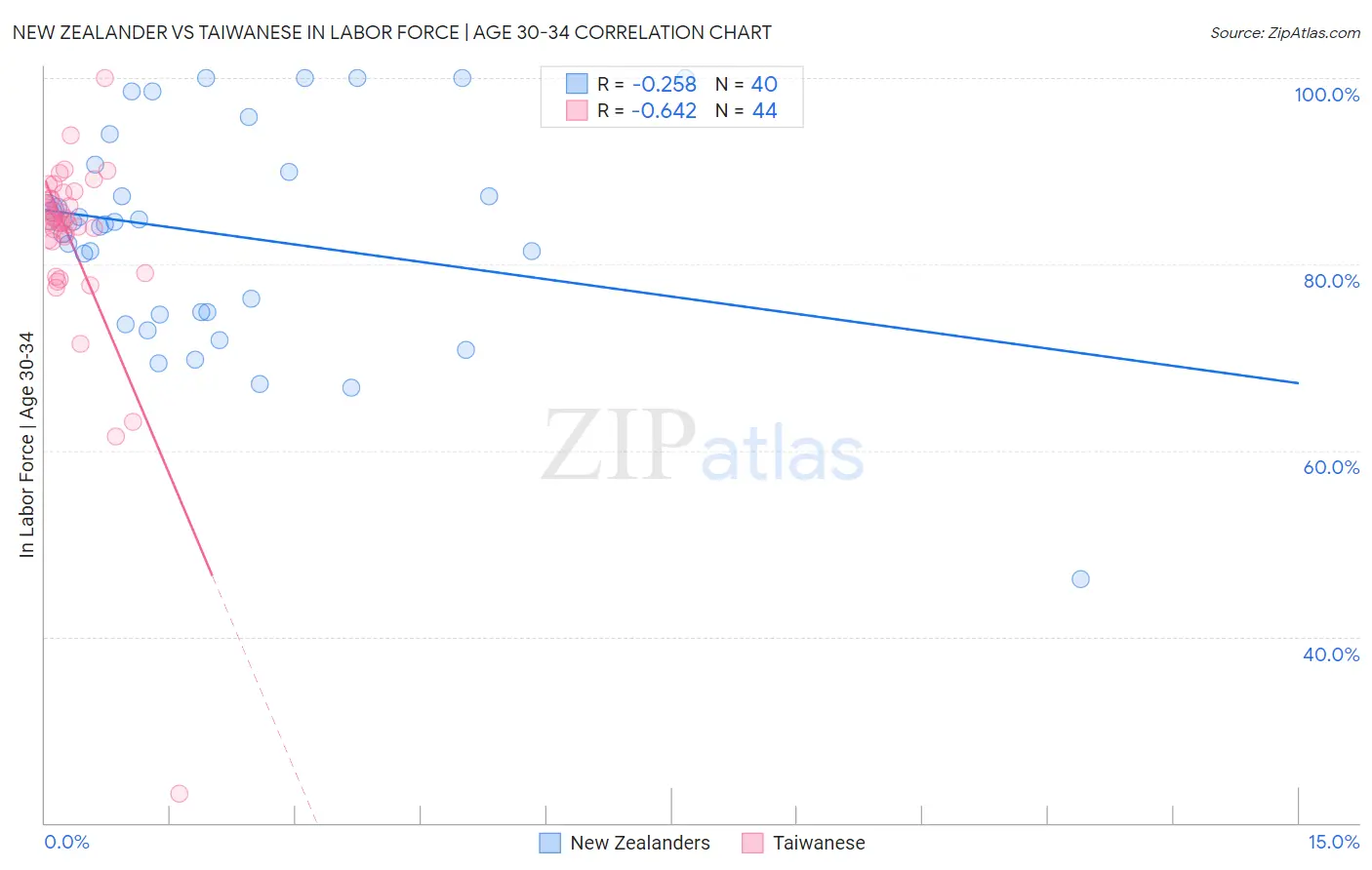 New Zealander vs Taiwanese In Labor Force | Age 30-34