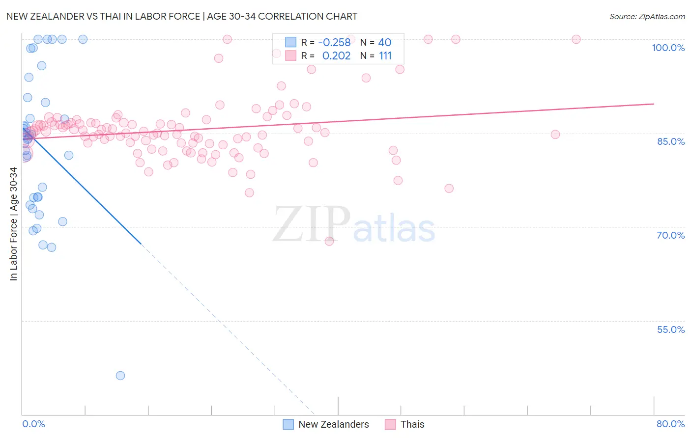 New Zealander vs Thai In Labor Force | Age 30-34