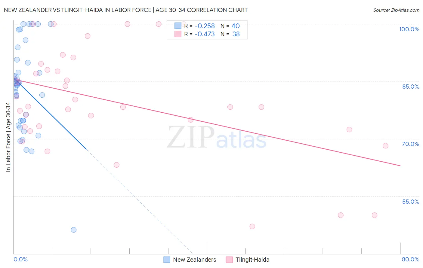 New Zealander vs Tlingit-Haida In Labor Force | Age 30-34
