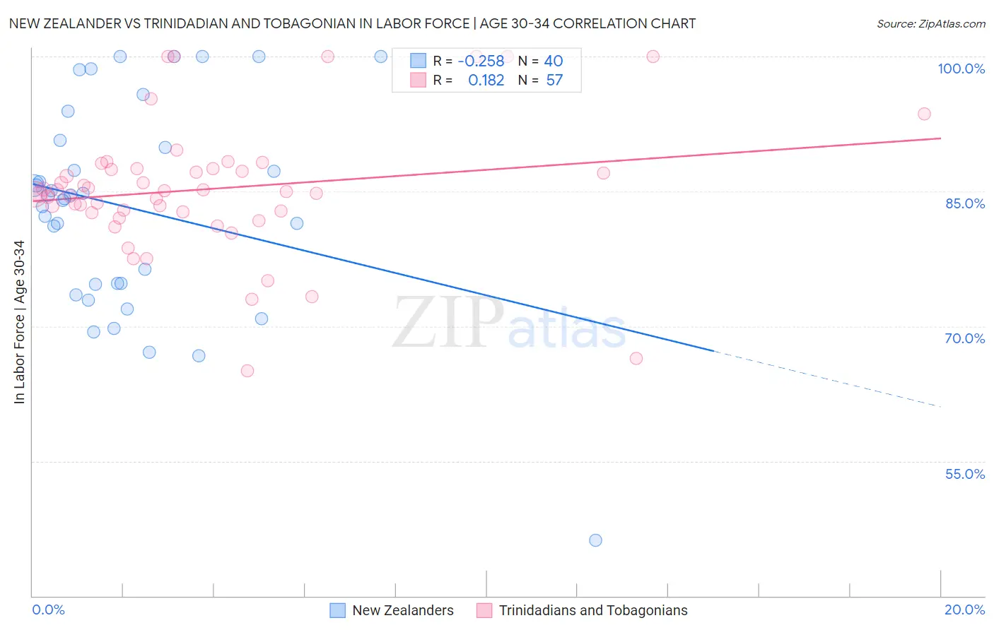 New Zealander vs Trinidadian and Tobagonian In Labor Force | Age 30-34