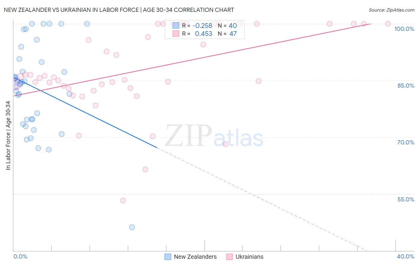 New Zealander vs Ukrainian In Labor Force | Age 30-34