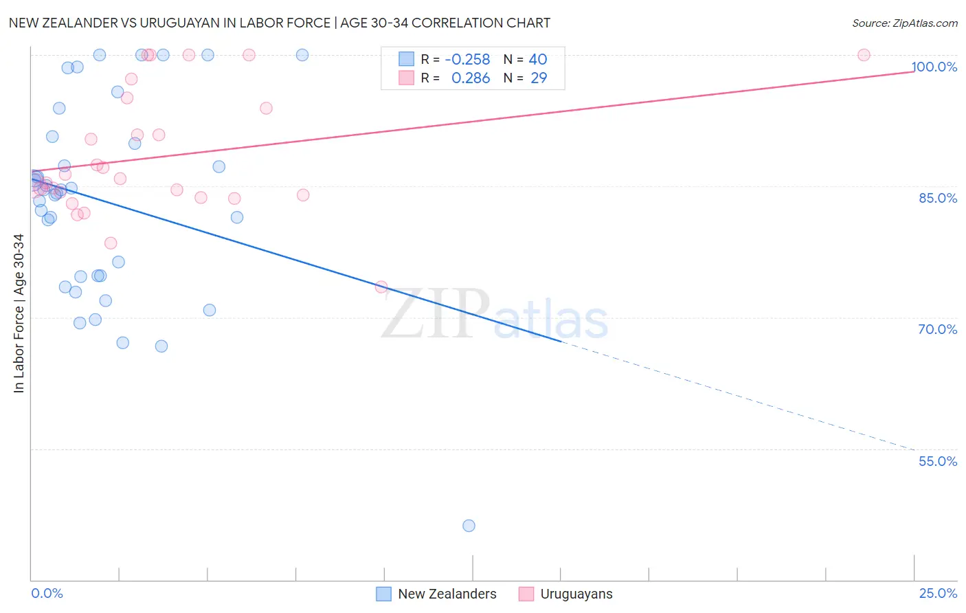 New Zealander vs Uruguayan In Labor Force | Age 30-34