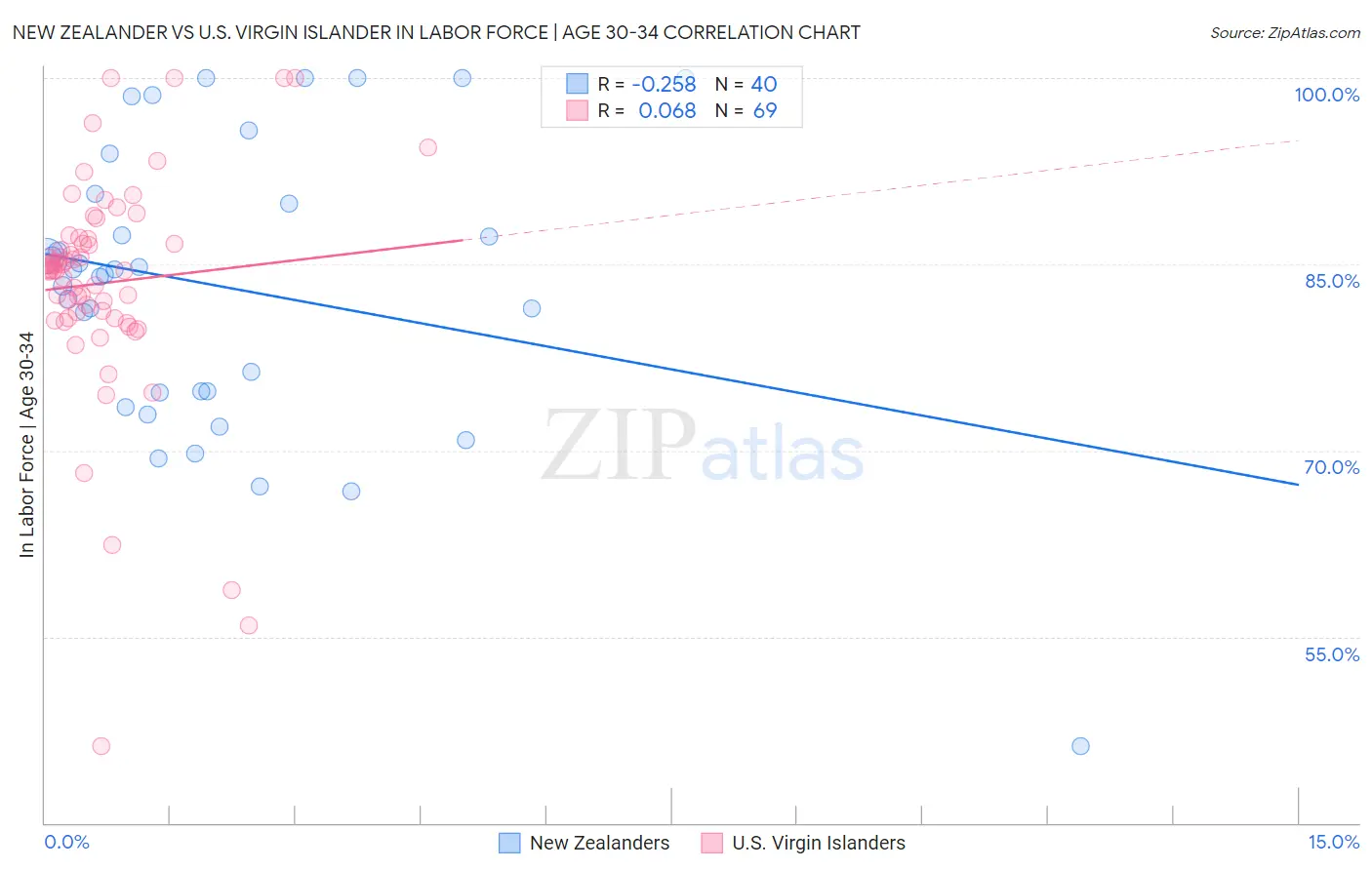New Zealander vs U.S. Virgin Islander In Labor Force | Age 30-34