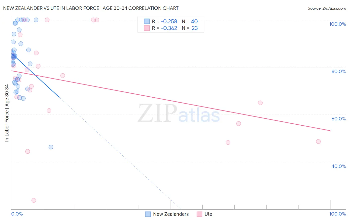 New Zealander vs Ute In Labor Force | Age 30-34